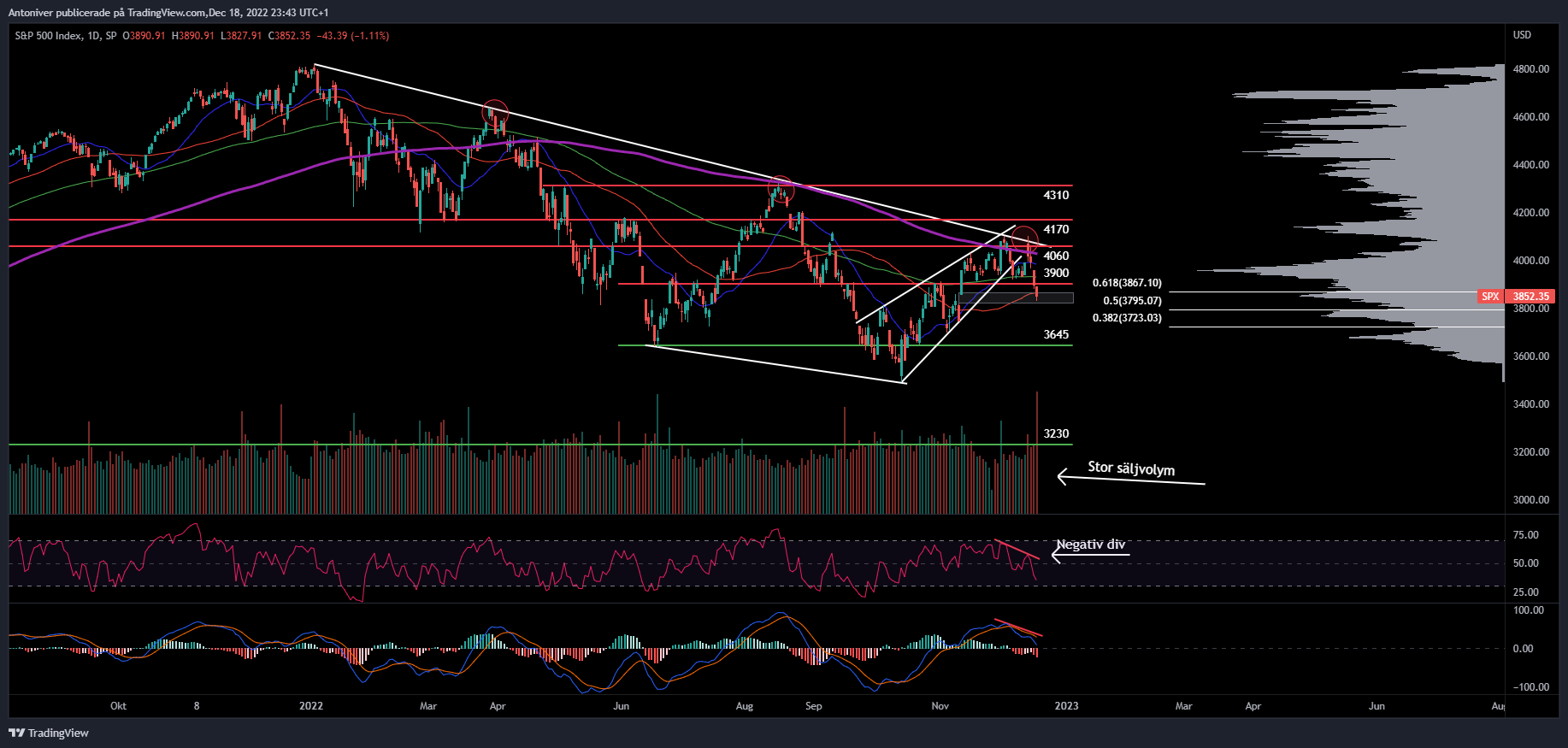 S&P 500, Daily