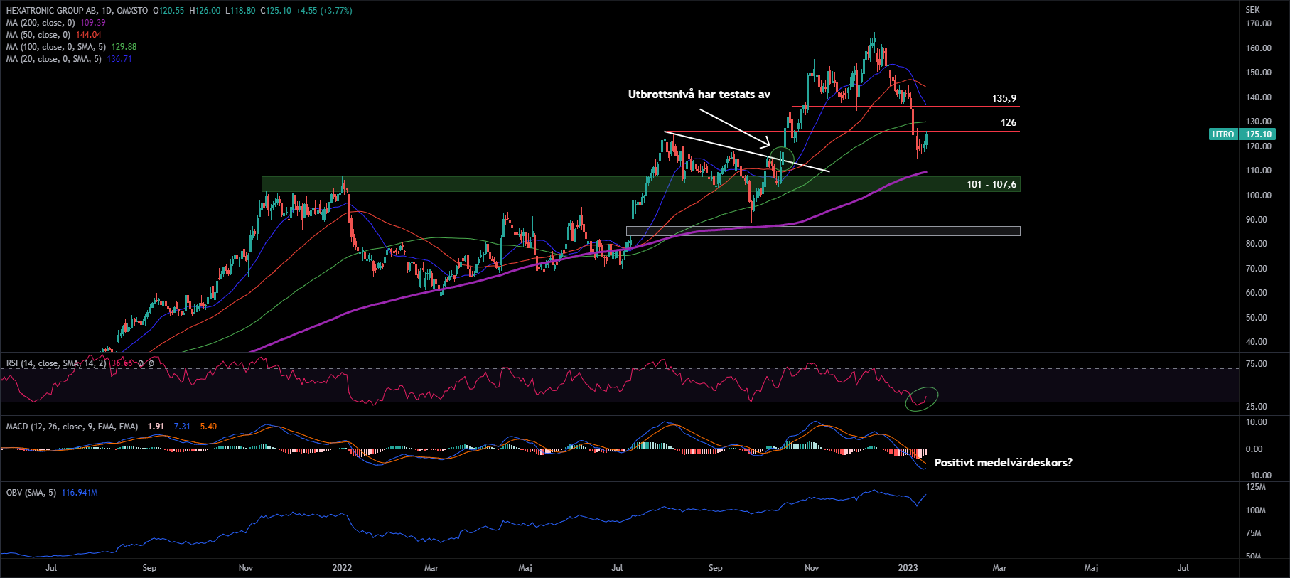Hexatronic Group, Daily