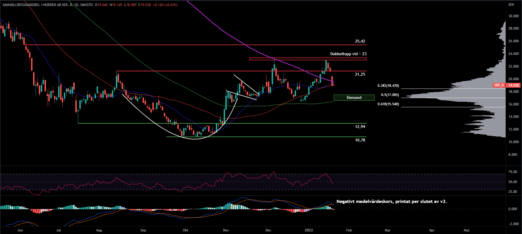 SBB, Daily
