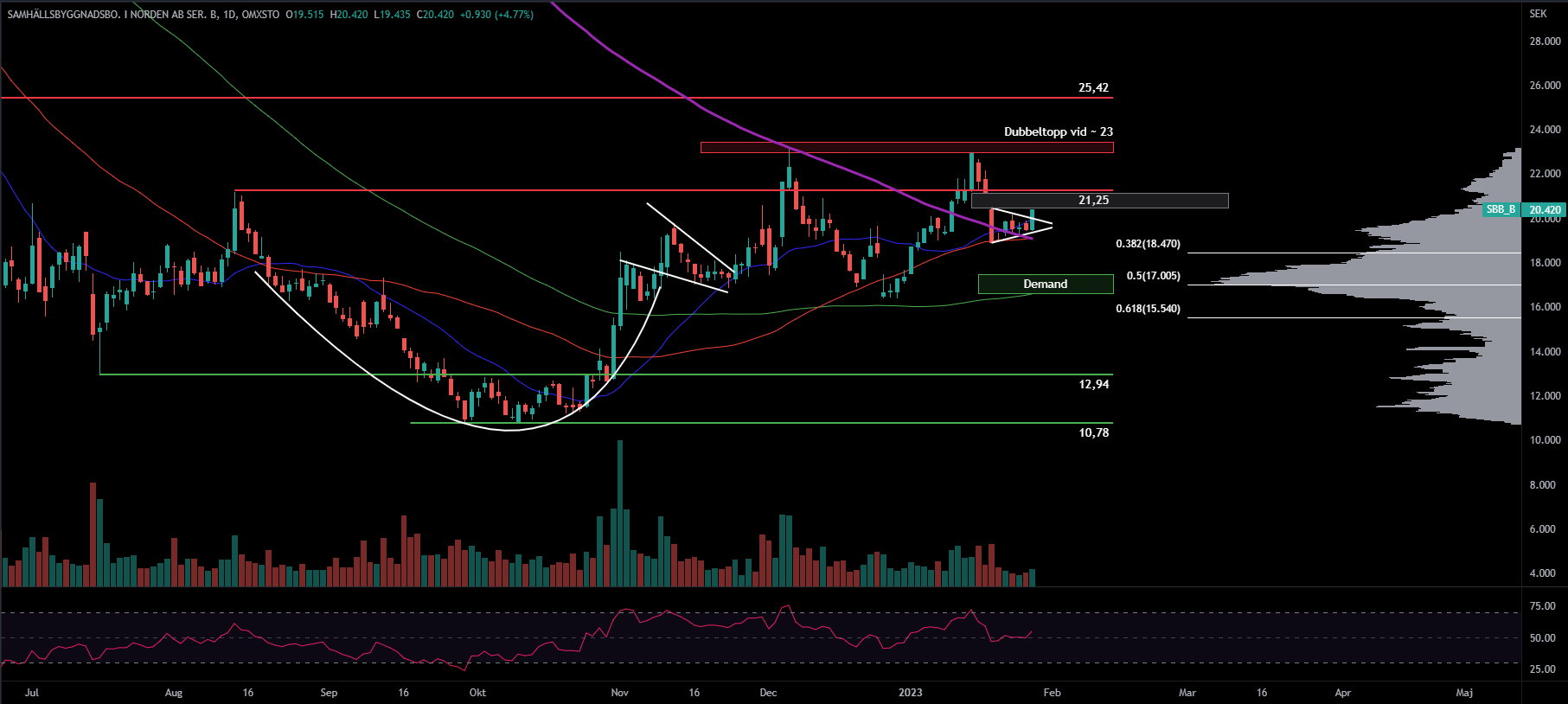 SBB, daily