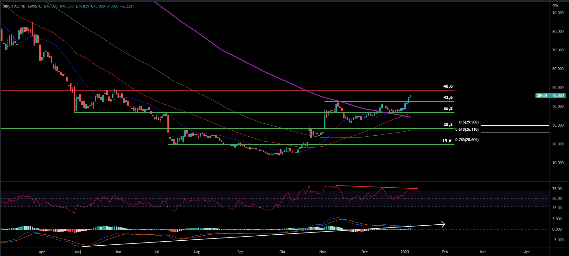 Sinch, Daily