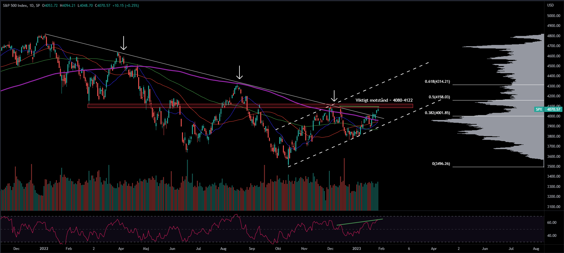 SPX, Daily
