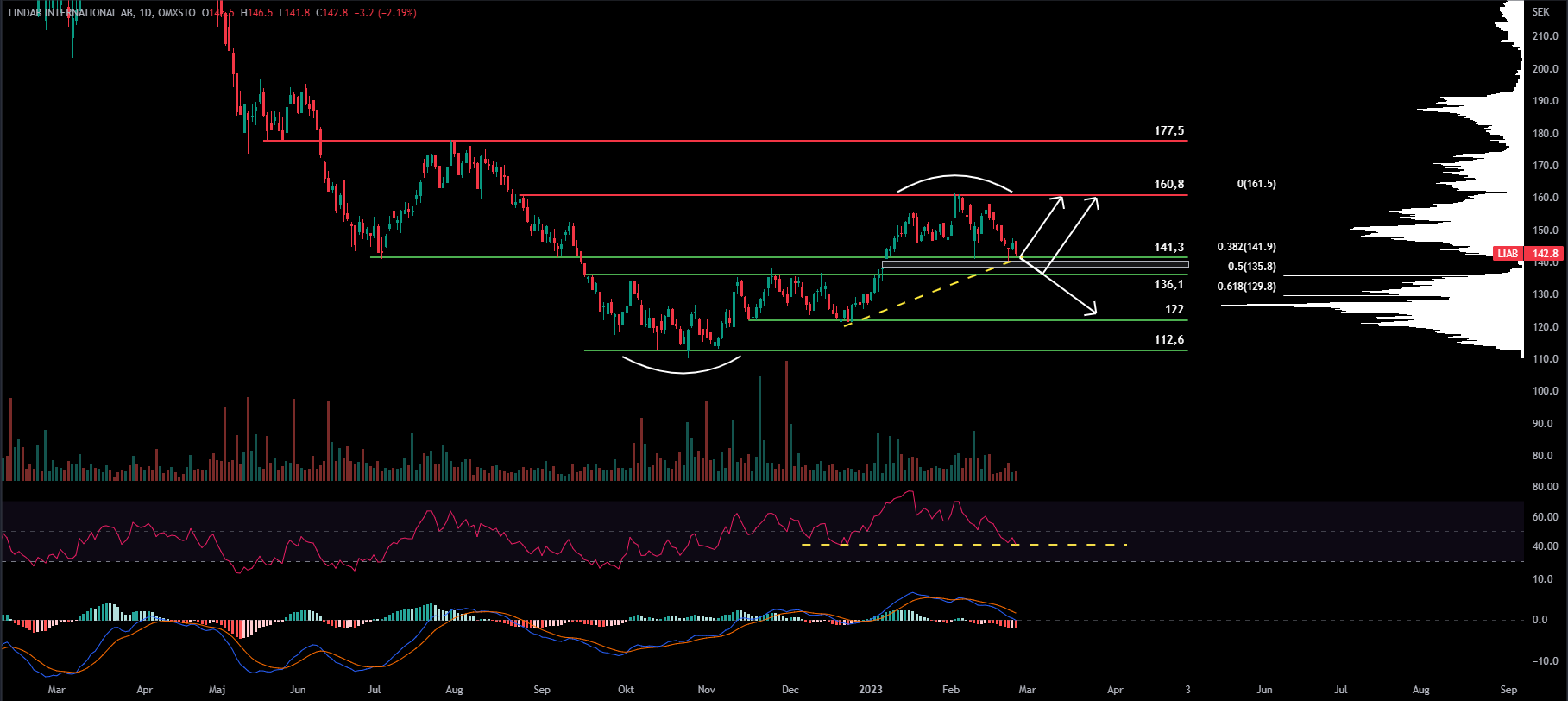 Lindab, Daily