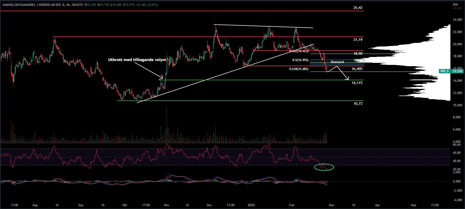 SBB, Daily