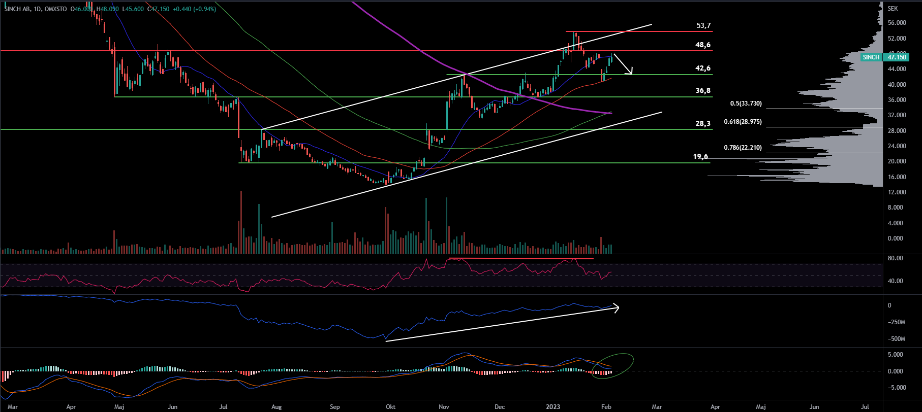 Sinch, Daily