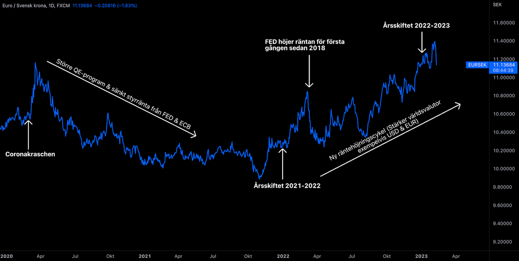 EUR/SEK