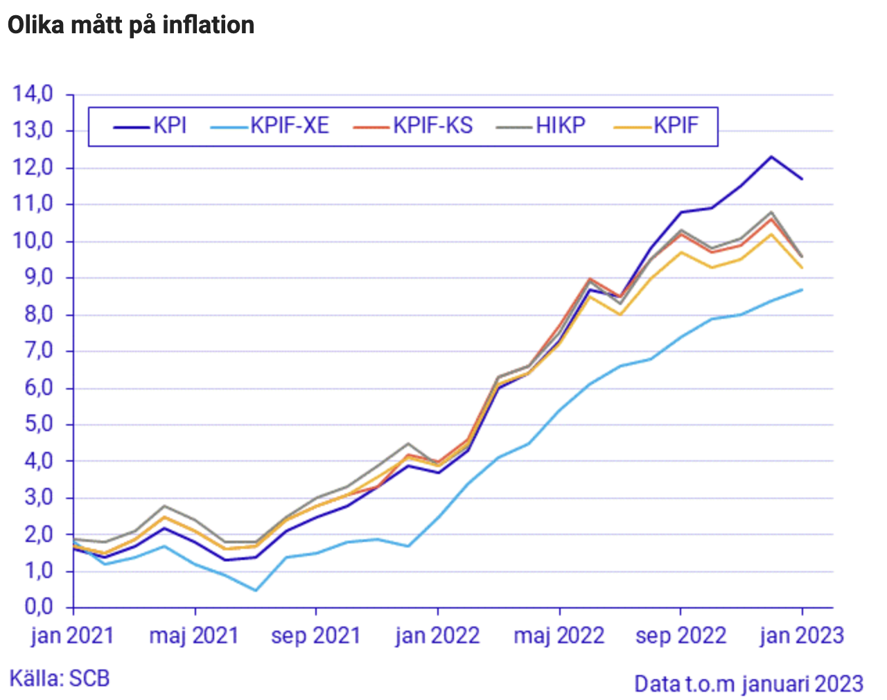 Inflationstakt enligt olika mått i Sverige