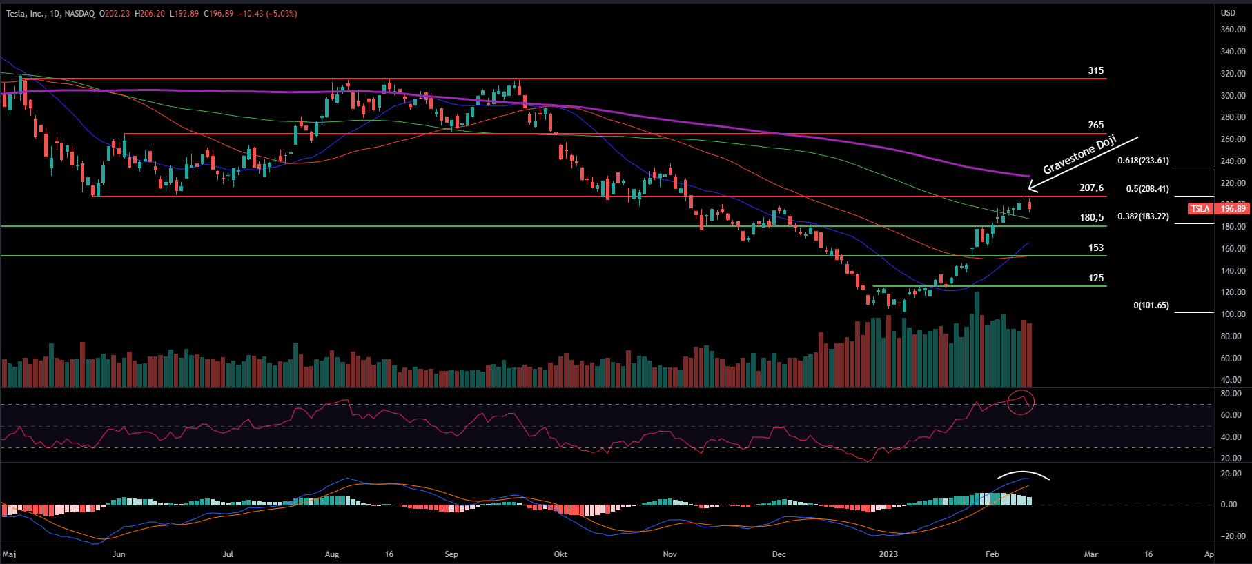 TSLA, Daily