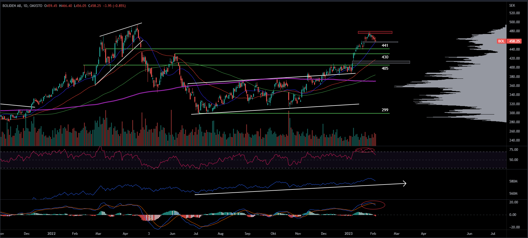 Boliden, Daily