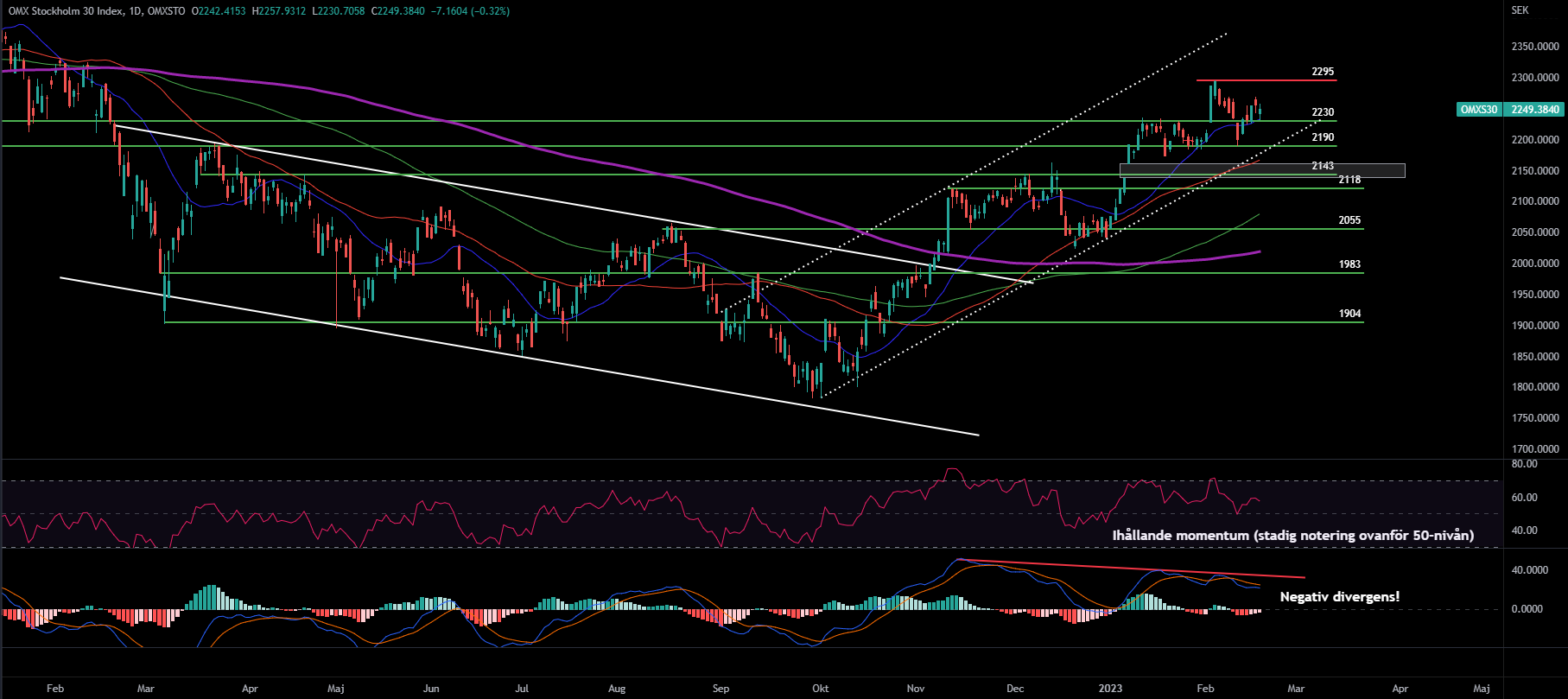 OMXS30, Daily