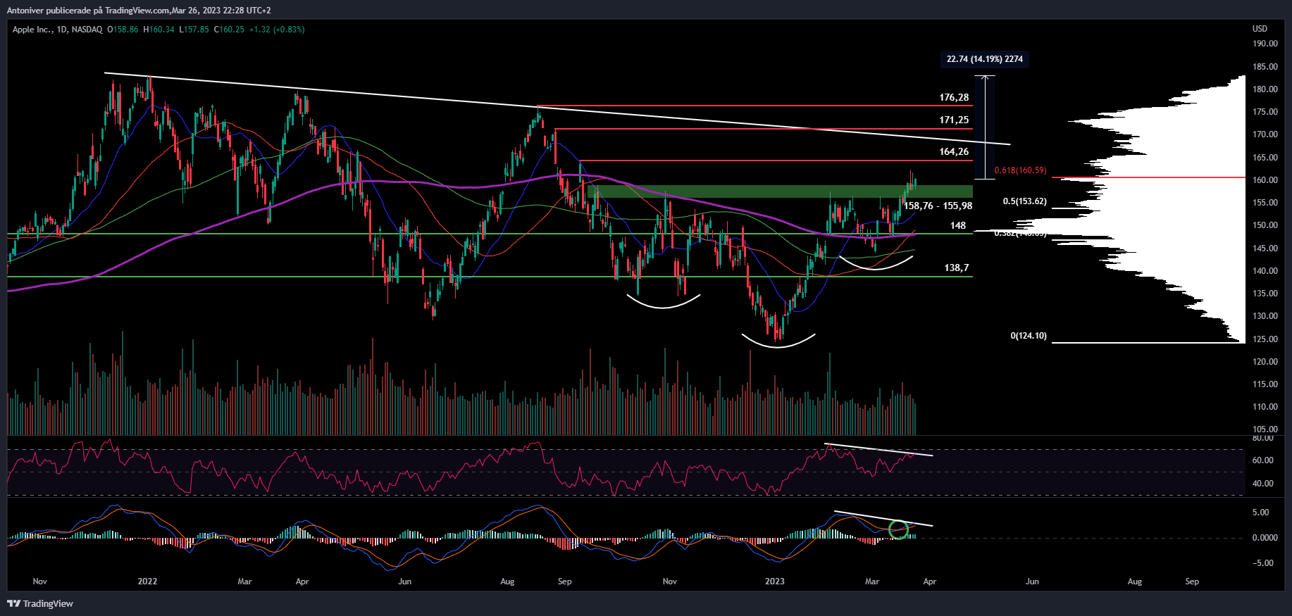 Apple Inc, Daily