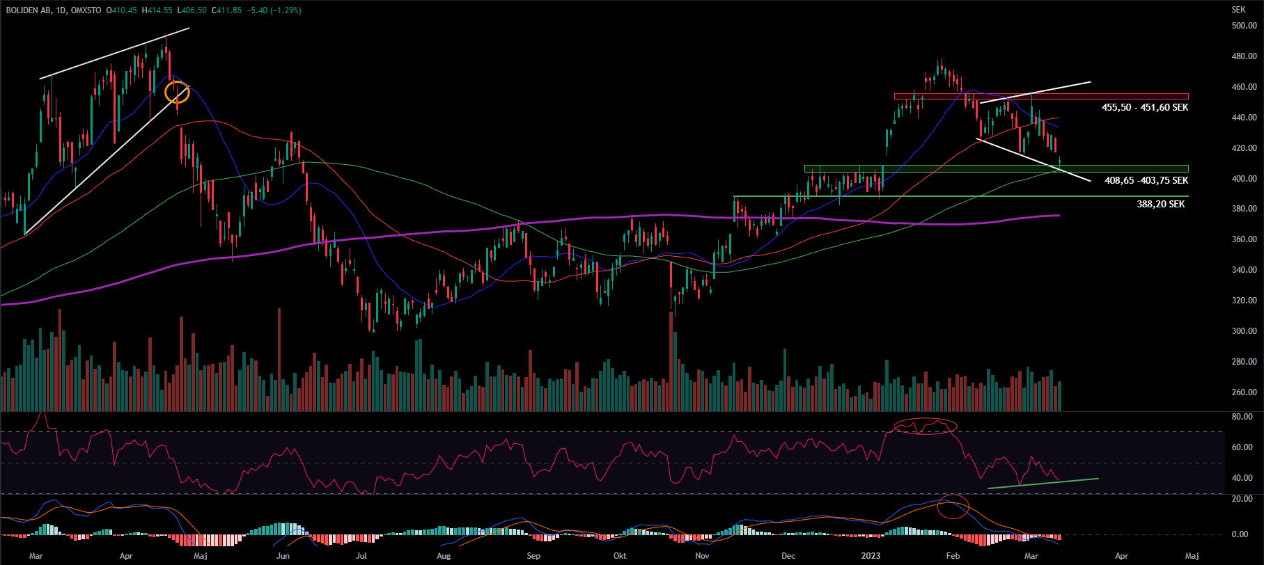 Boliden, Daily