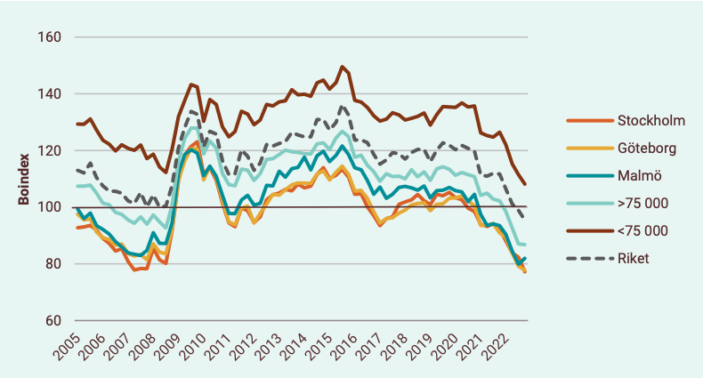 Diagram: Boindex utveckling för riket och de fem regionerna, för sammanboende med barn i småhus