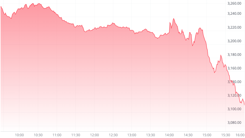 Diagram från Webull. NASDAQ Bank Index 