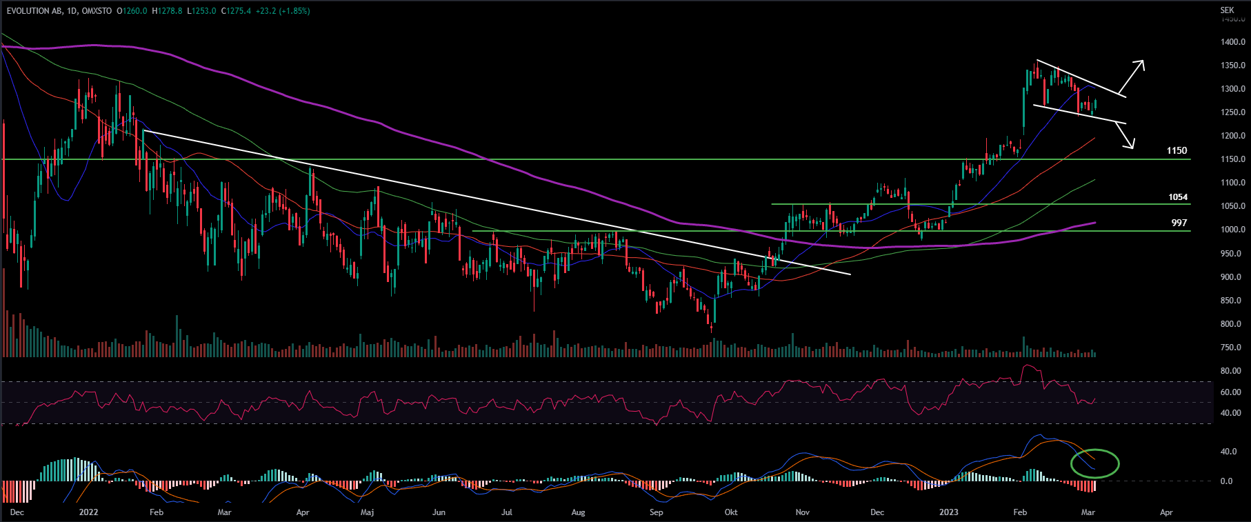 Evolution, Daily