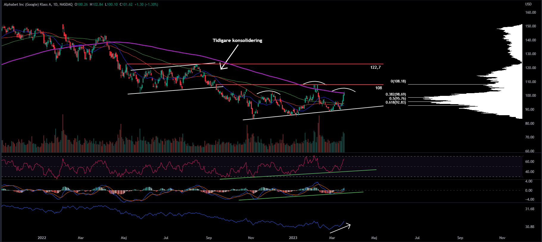 GOOGL, Daily
