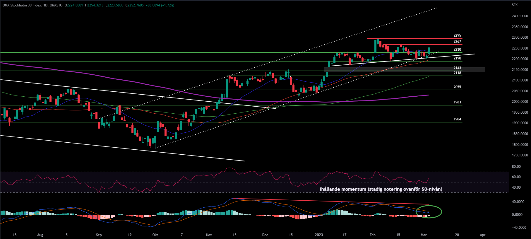OMXS30, Daily