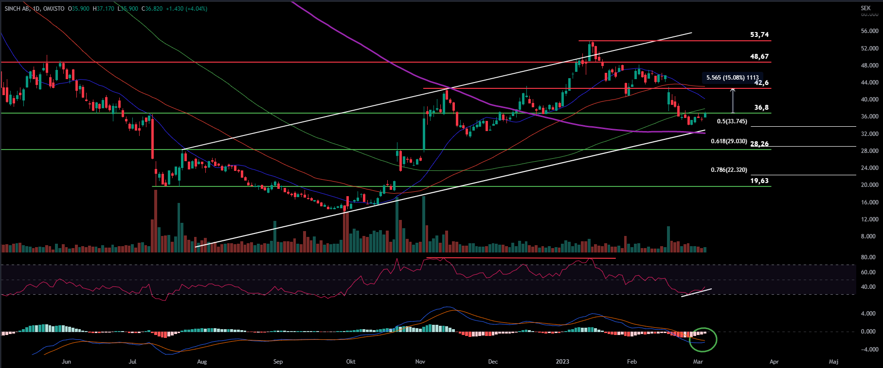 Sinch, Daily
