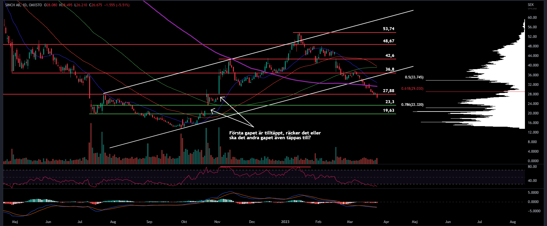 Sinch, Daily