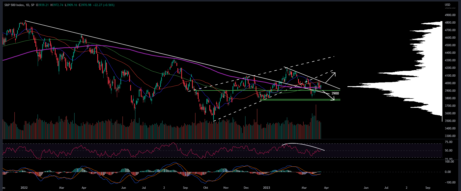 S&P 500, Daily