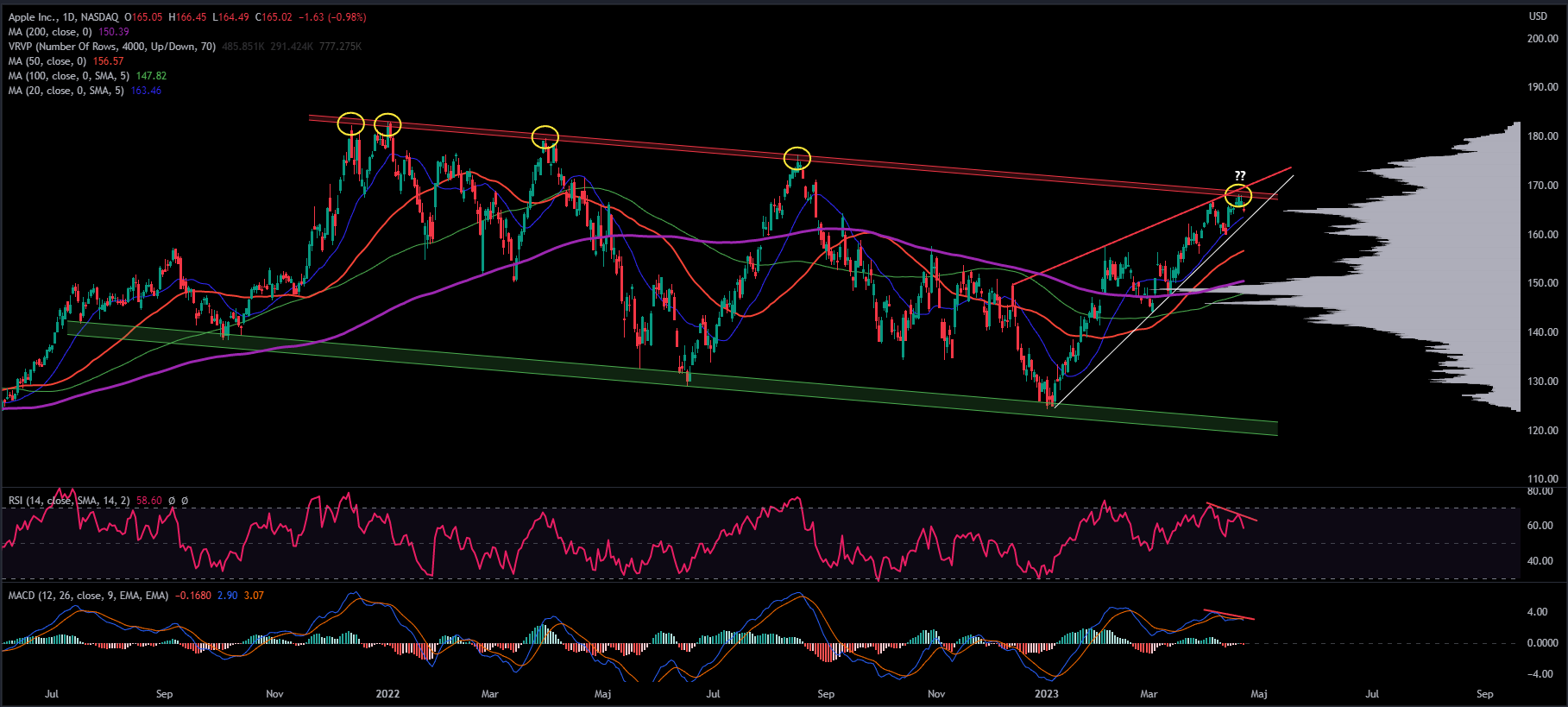 AAPL, Daily