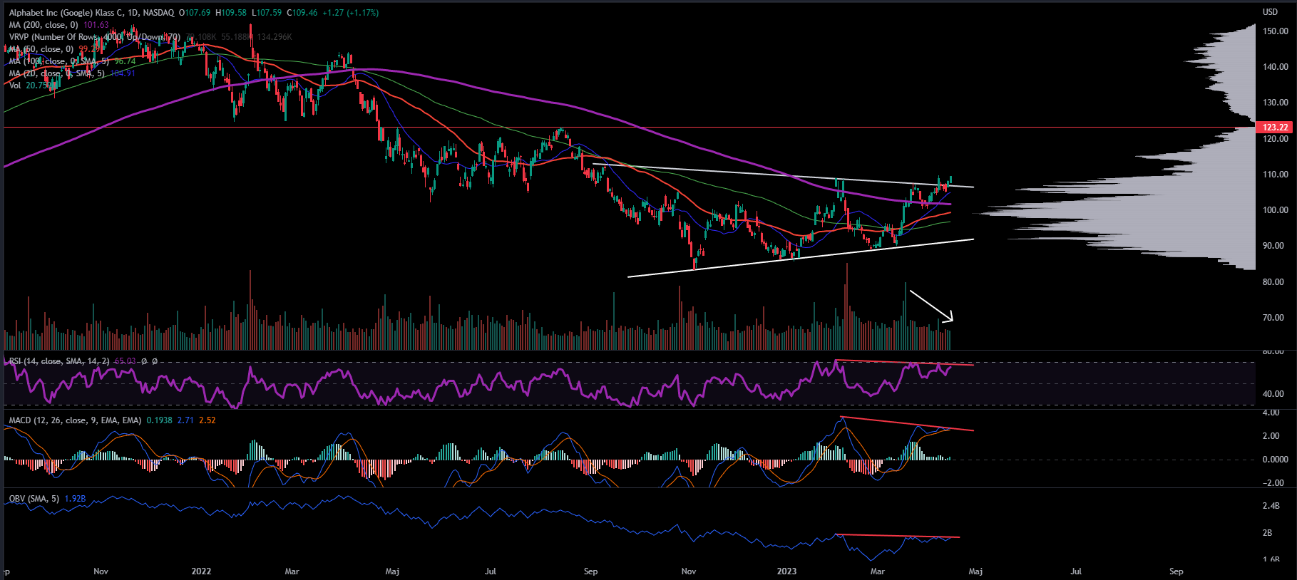 Alphabet Inc, Daily