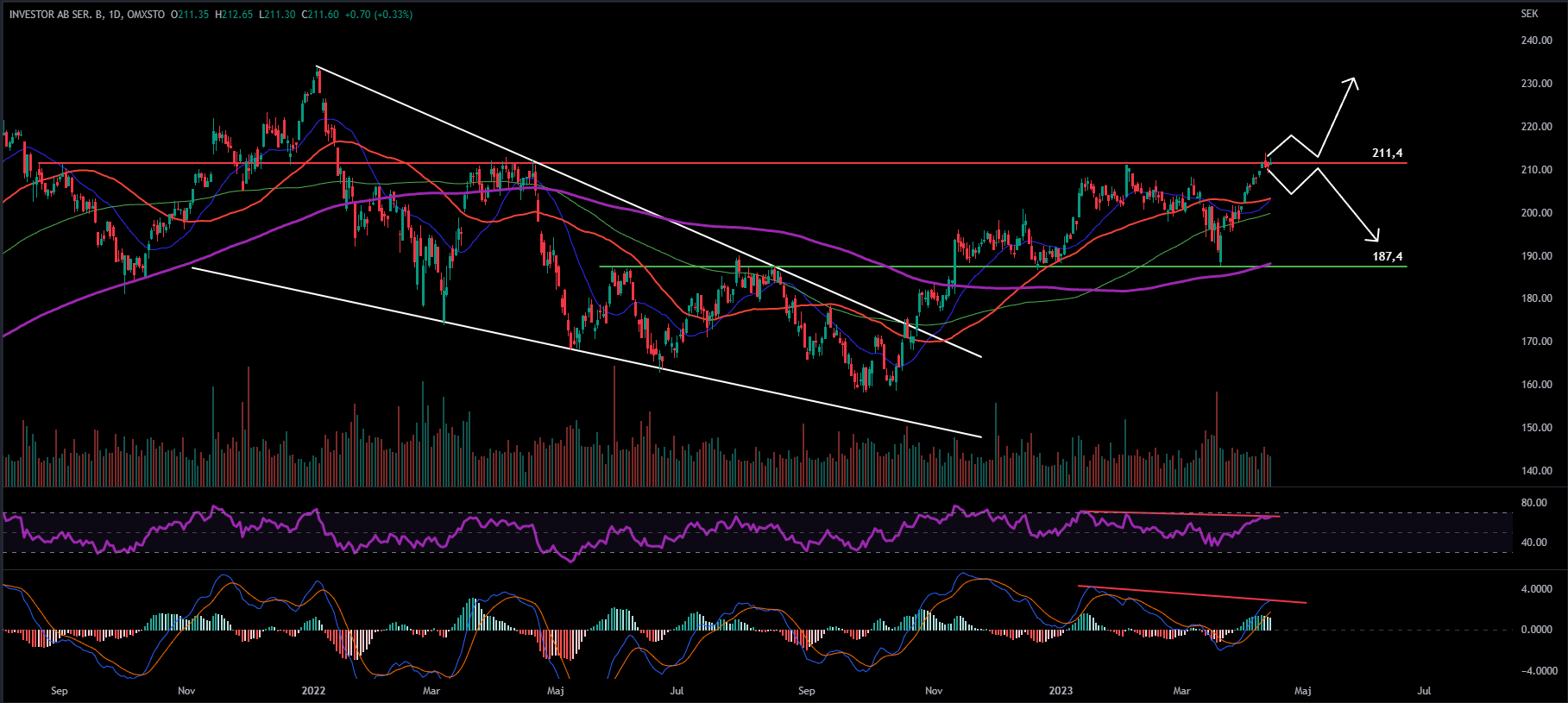 Investor, Daily