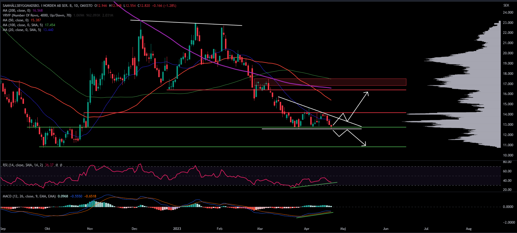 SBB, Daily