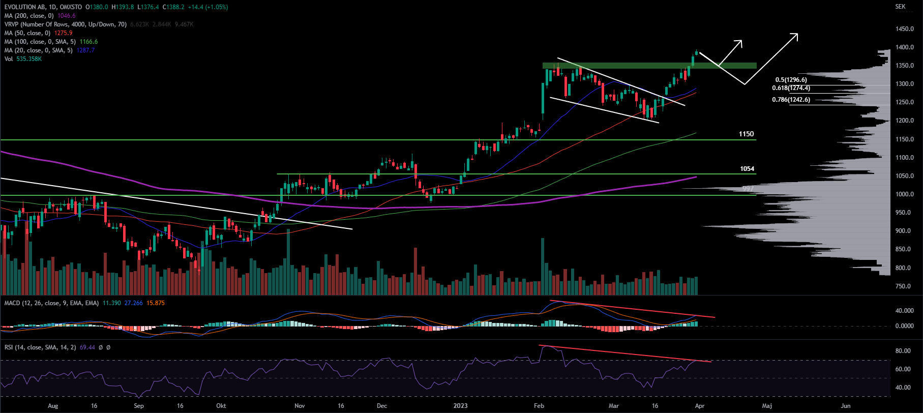 Evolution, Daily