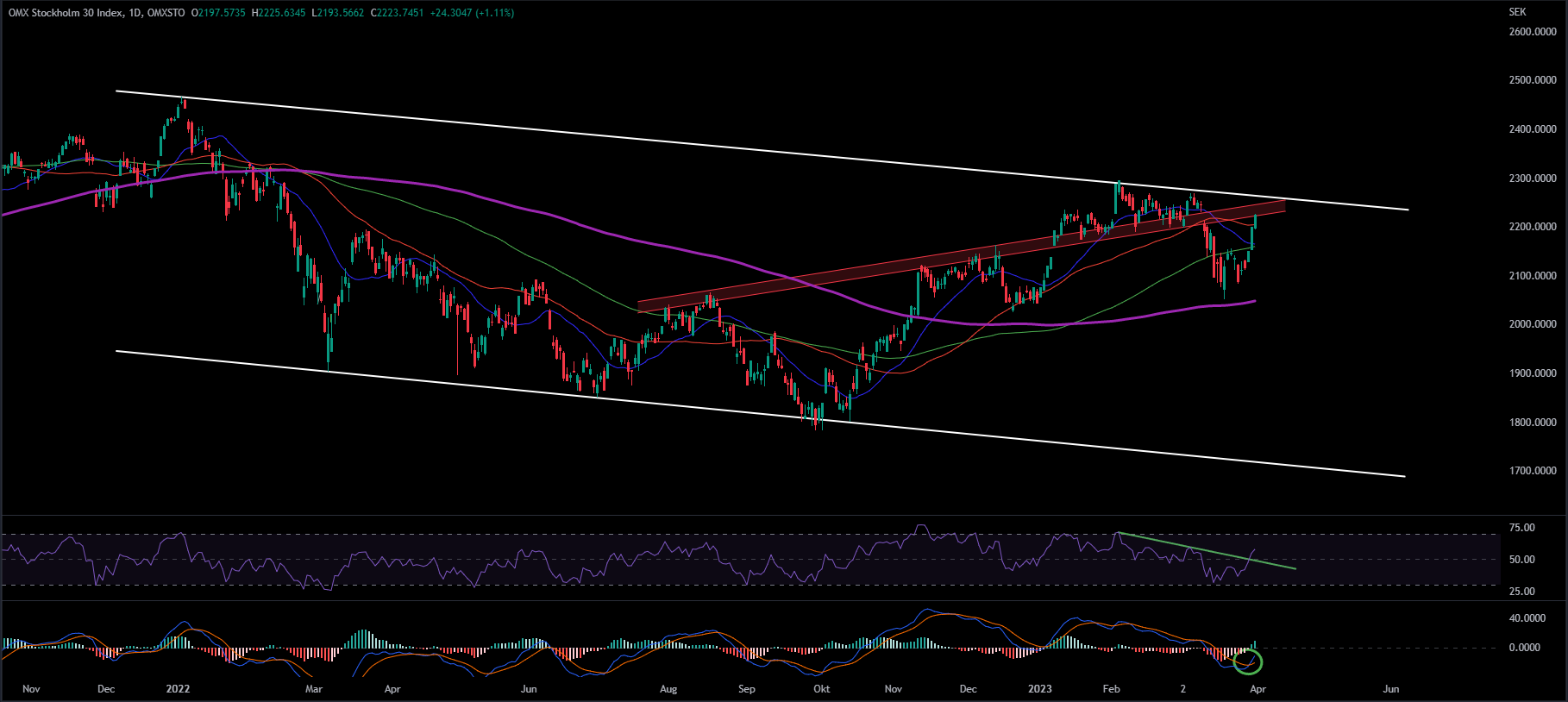 OMXS30, Daily