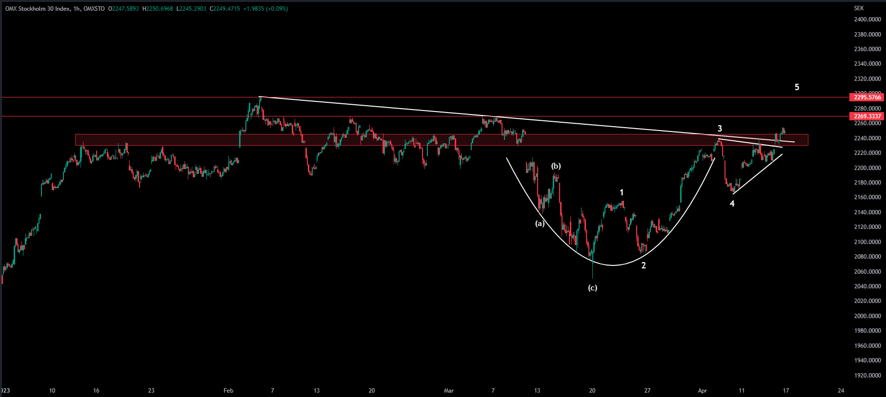 OMXS30, 1h