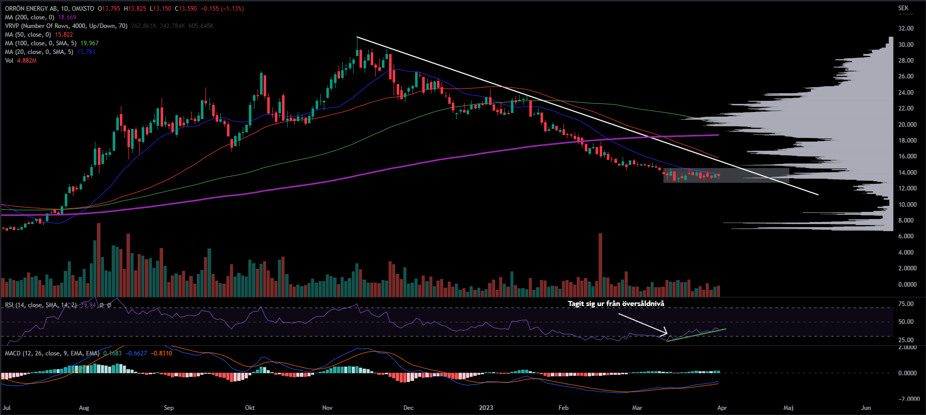 Orrön Energy, Daily