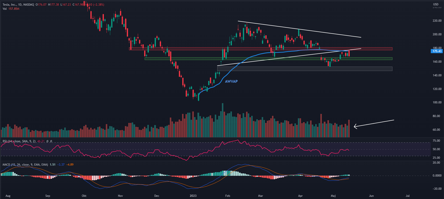Tesla, Daily