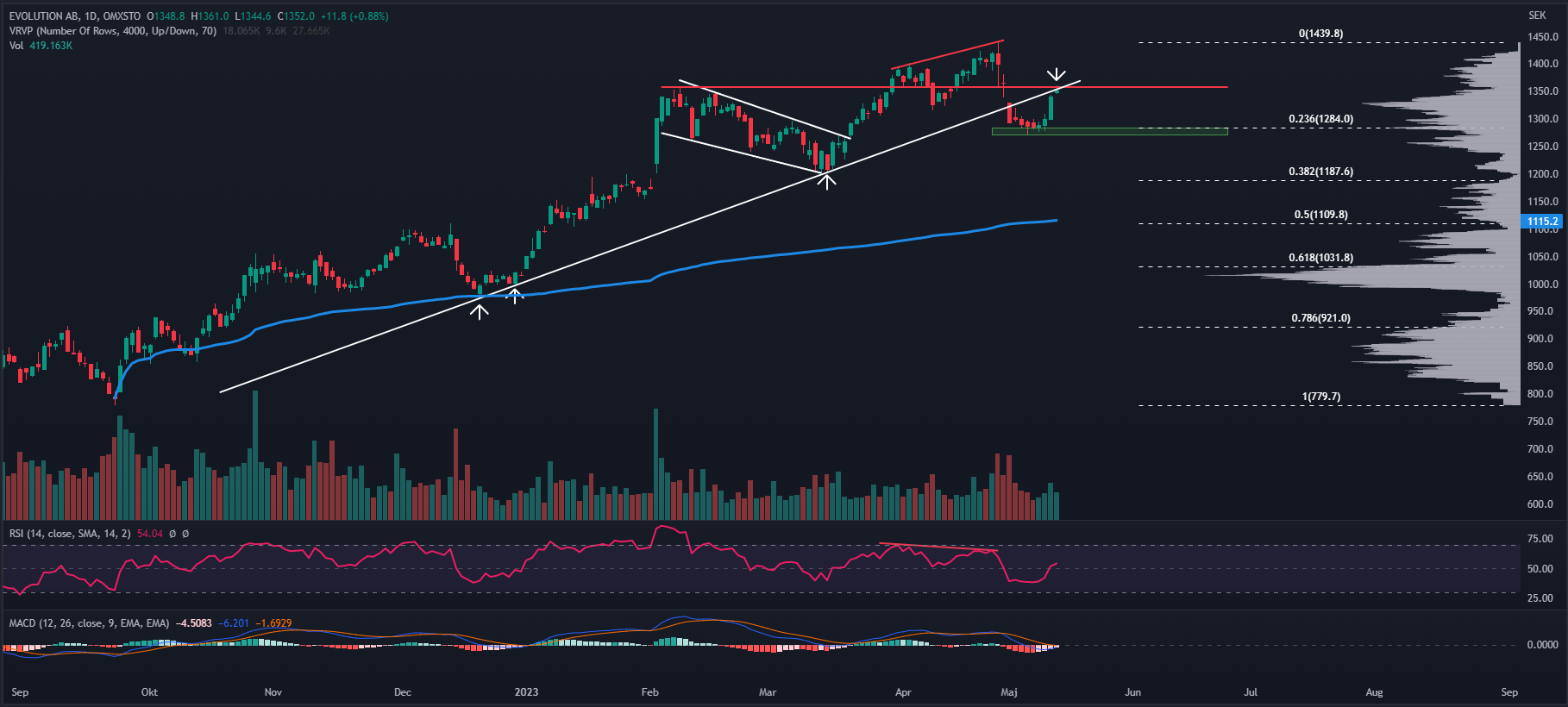 EVO, Daily