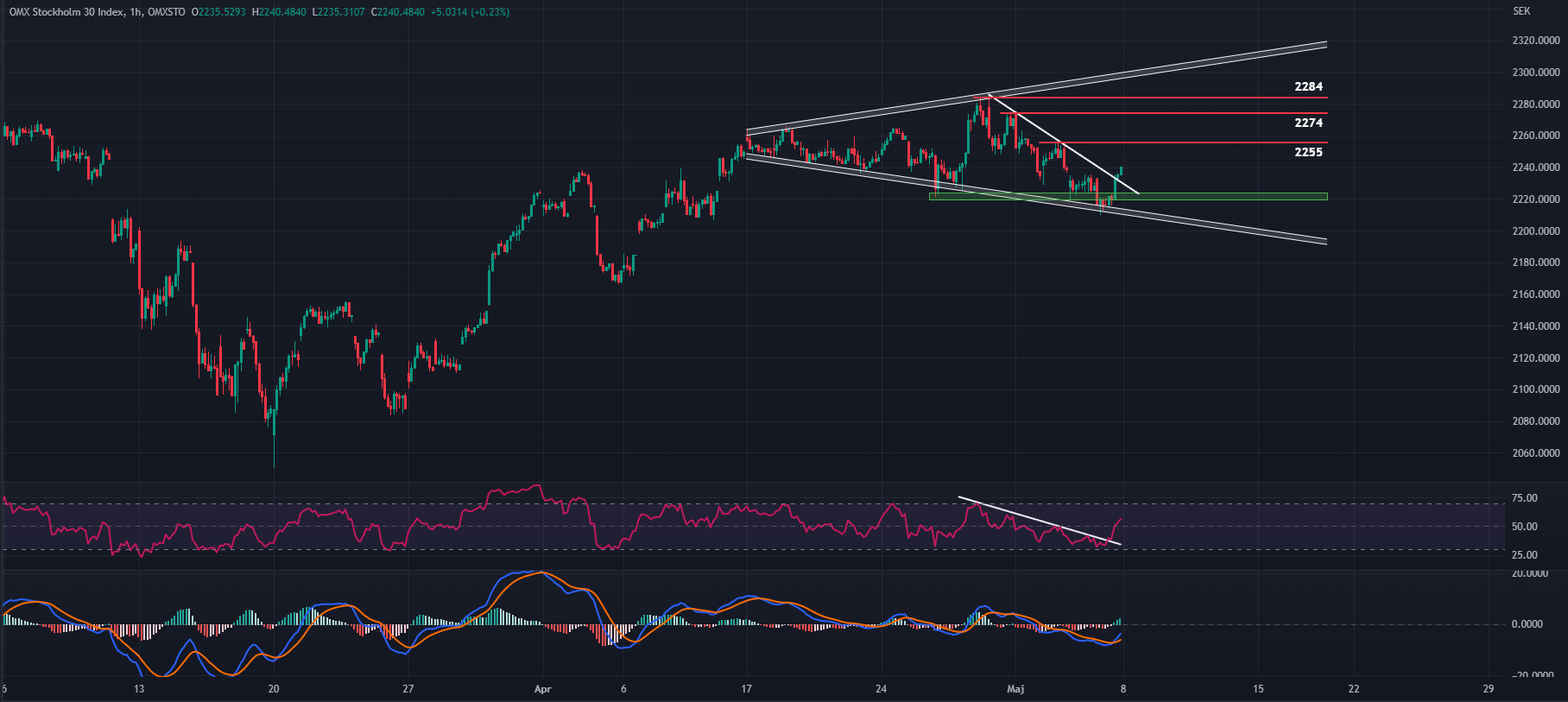 OMXS30, 1h