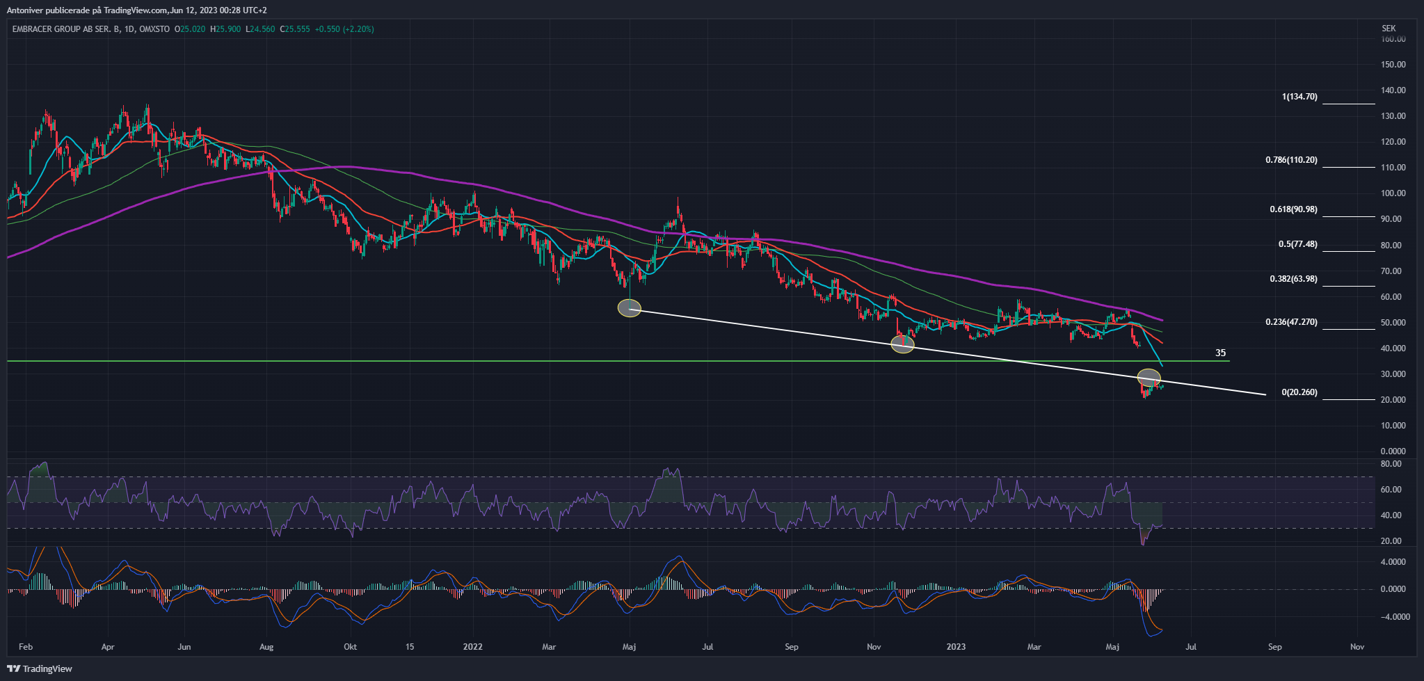 EMBRAC, Daily