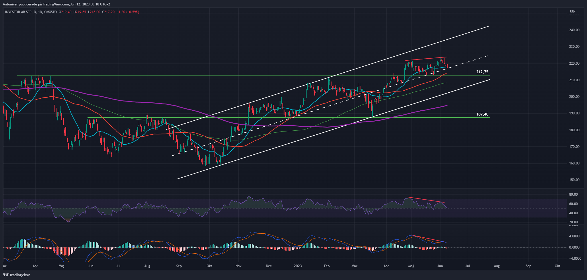 INVE, Daily