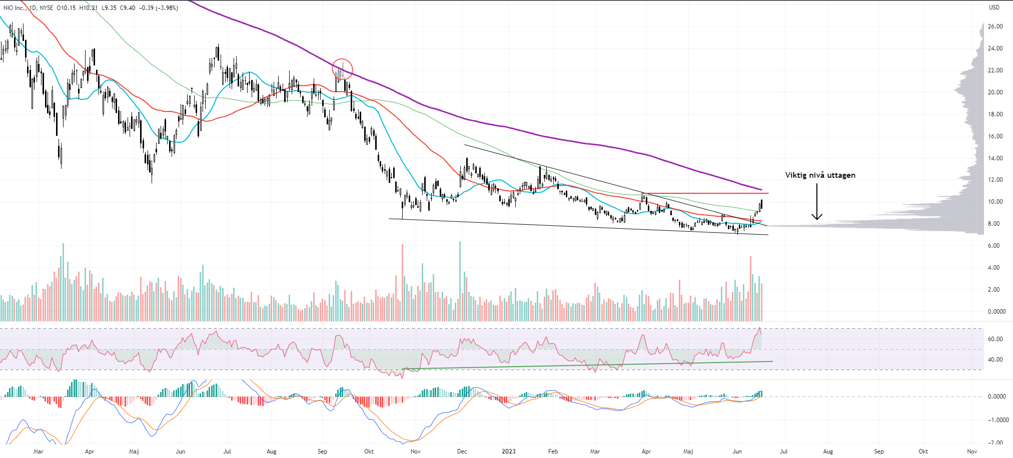 NIO, Daily