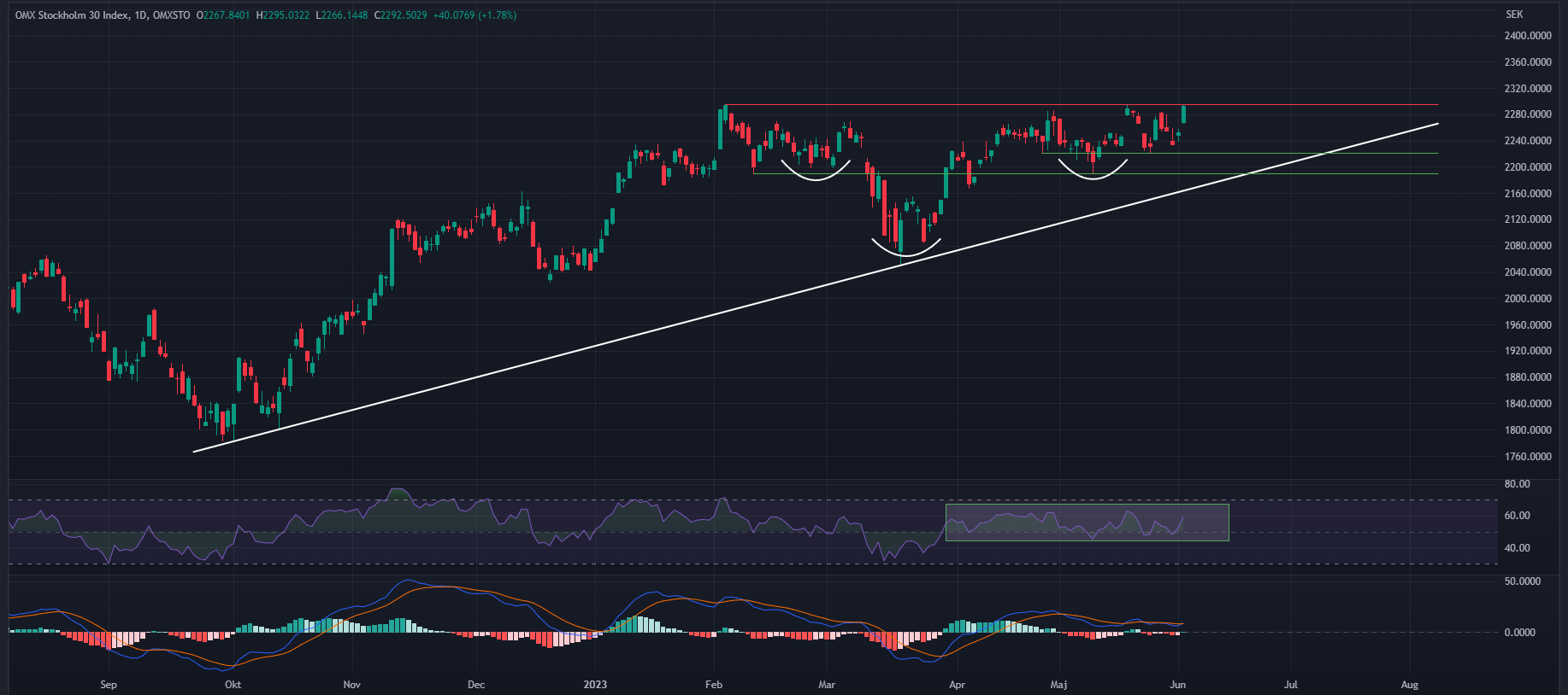 OMXS30, Daily