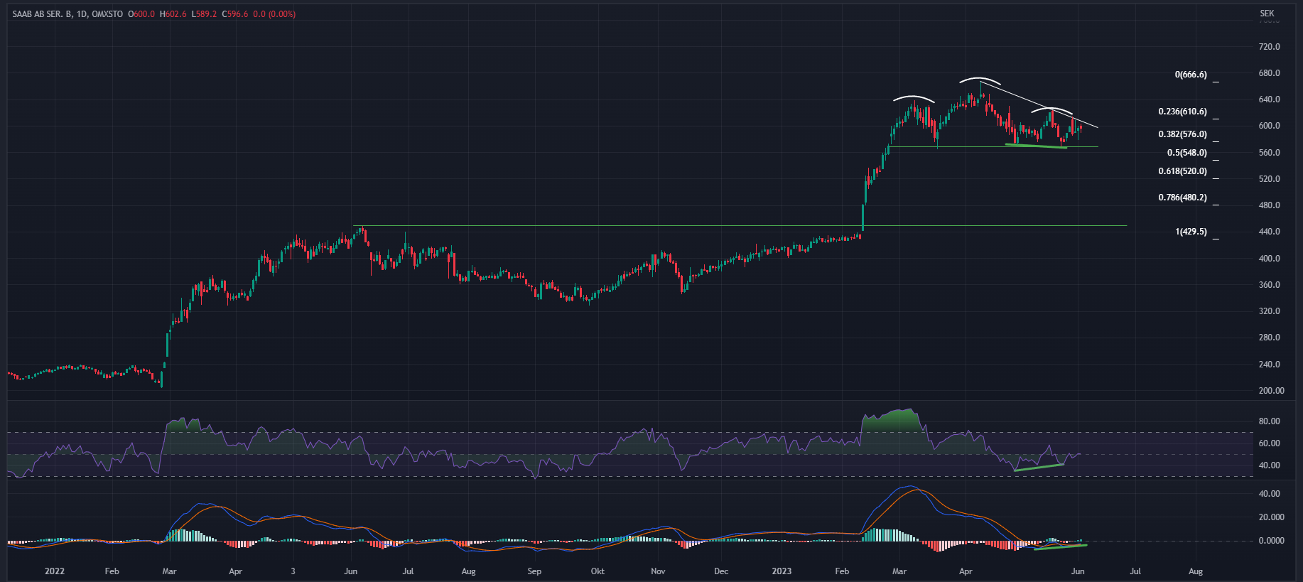 SAAB, Daily
