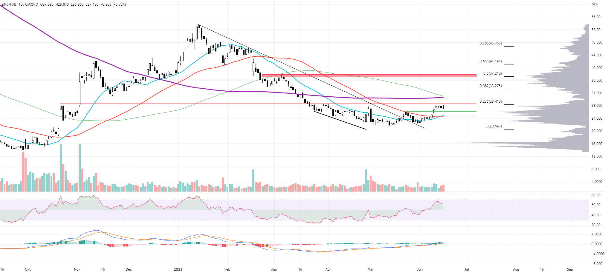 Sinch, Daily
