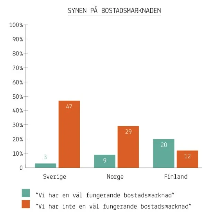 Diagram från rapporten "Nordisk Boendebarometern"