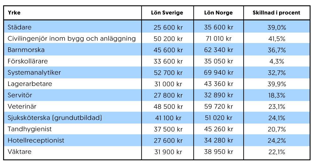 Löneskillnader