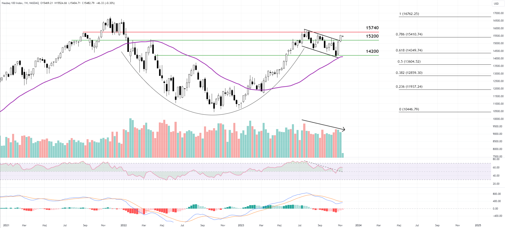 NASDAQ 100