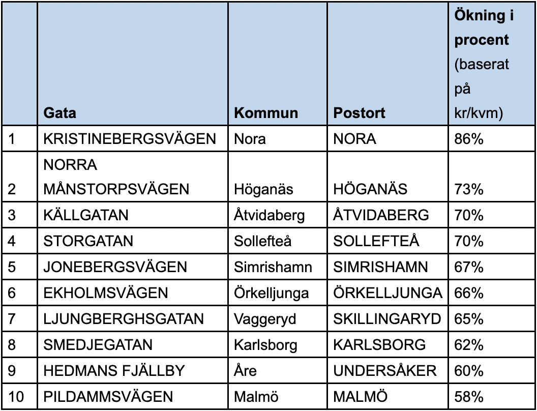 Adresser som ökat mest mätt i procent.