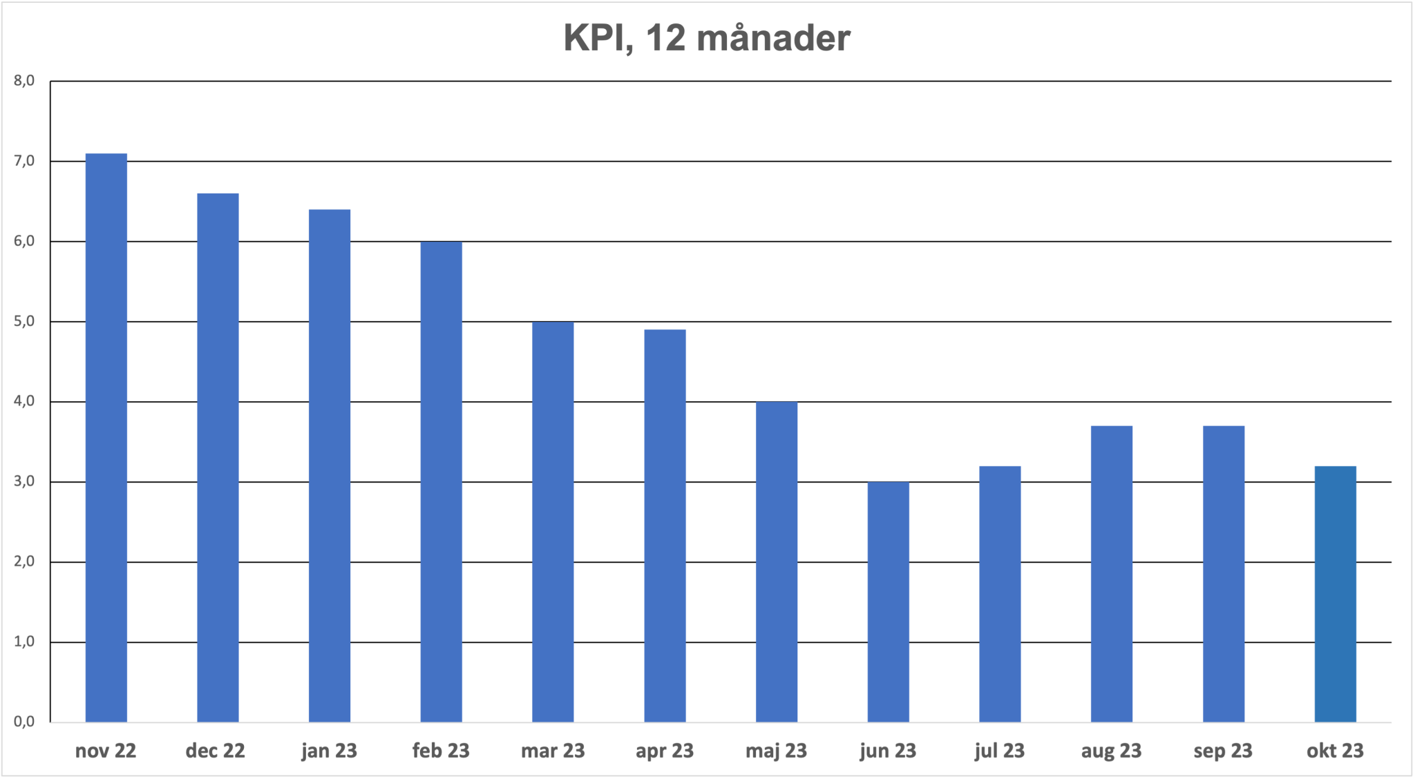 Amerikanska inflationssiffror