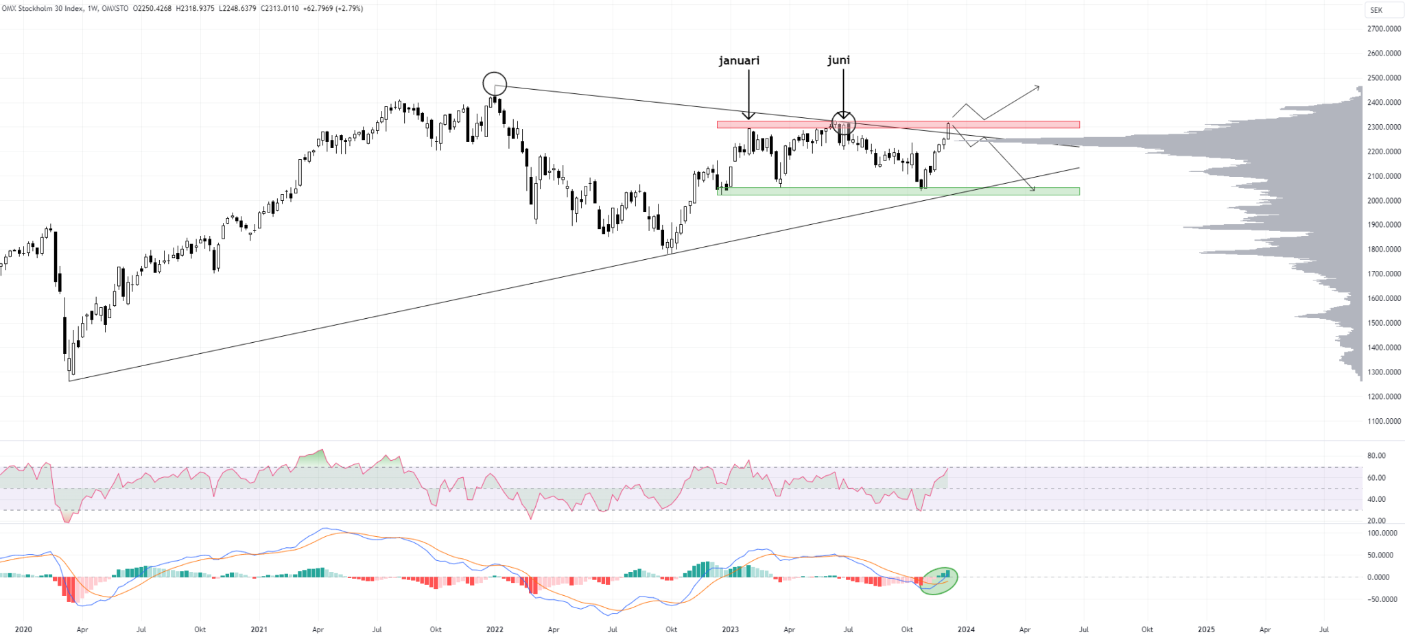 OMXS30