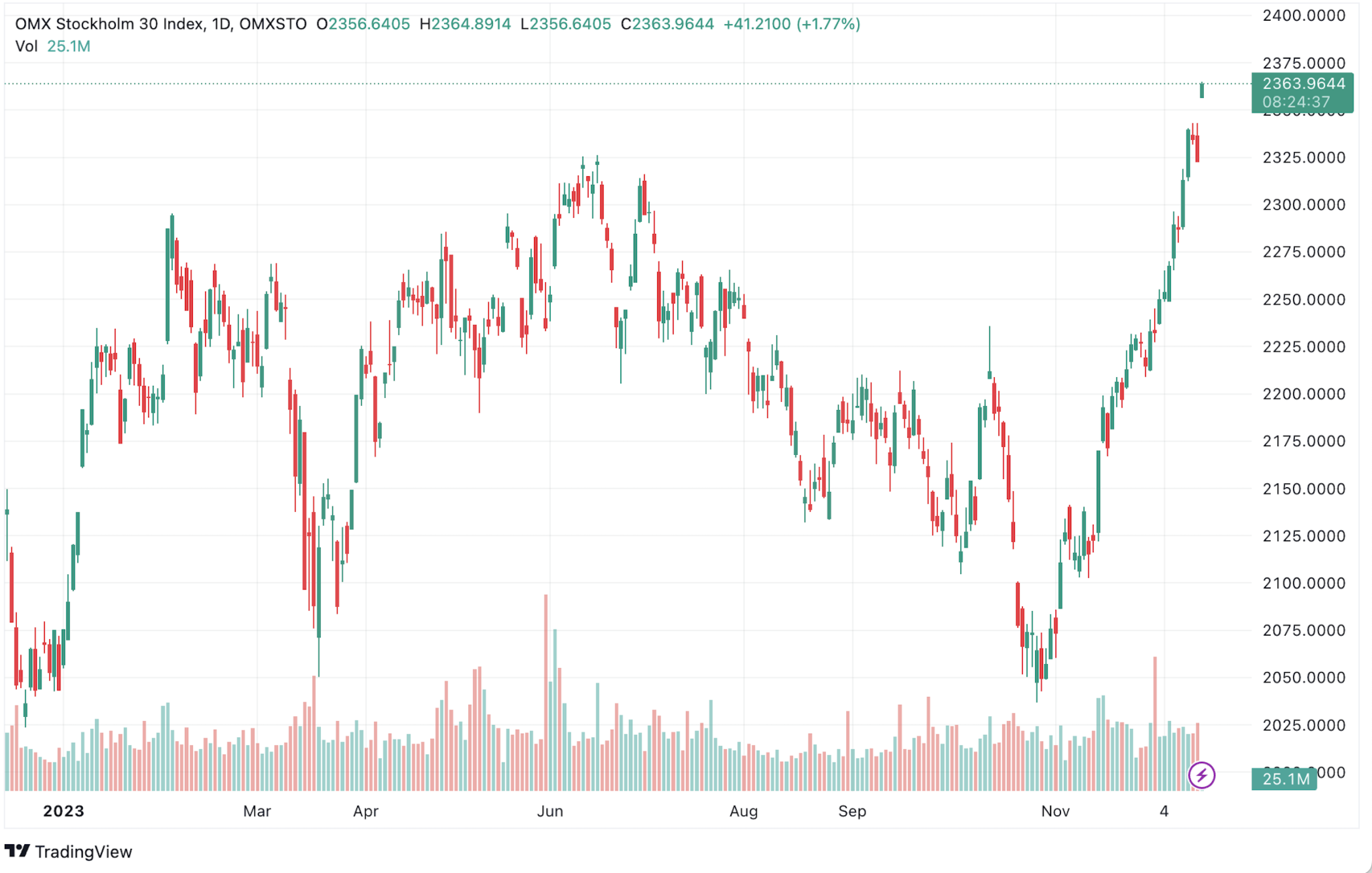 omxs30
