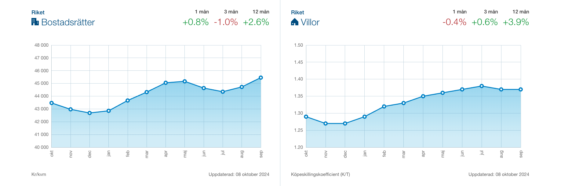 svensk mäklarstatistik