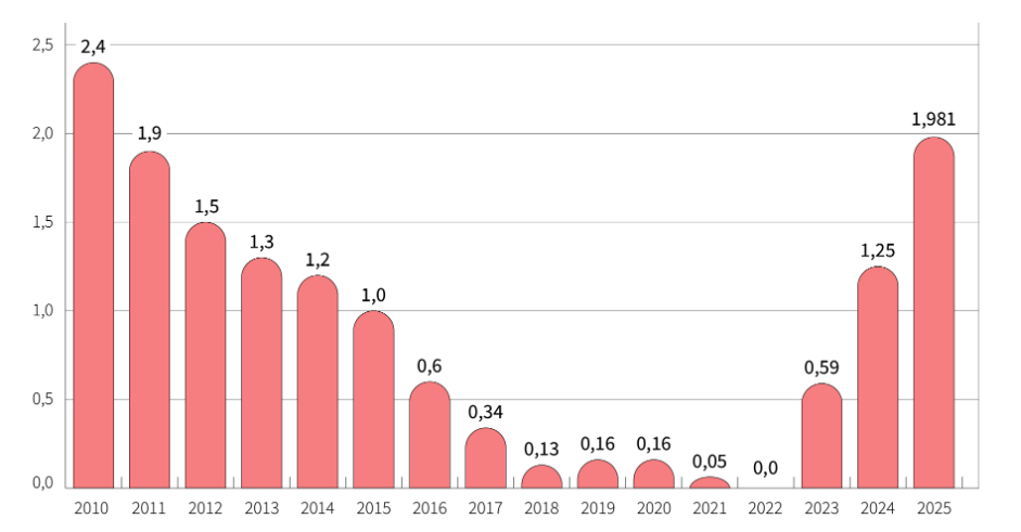 Räntan höjs på studielån 2025 csn